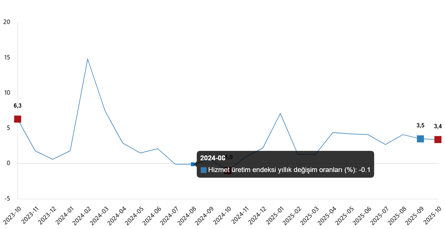 Yıllık Hizmet Üretiminde Sektörel Değişim