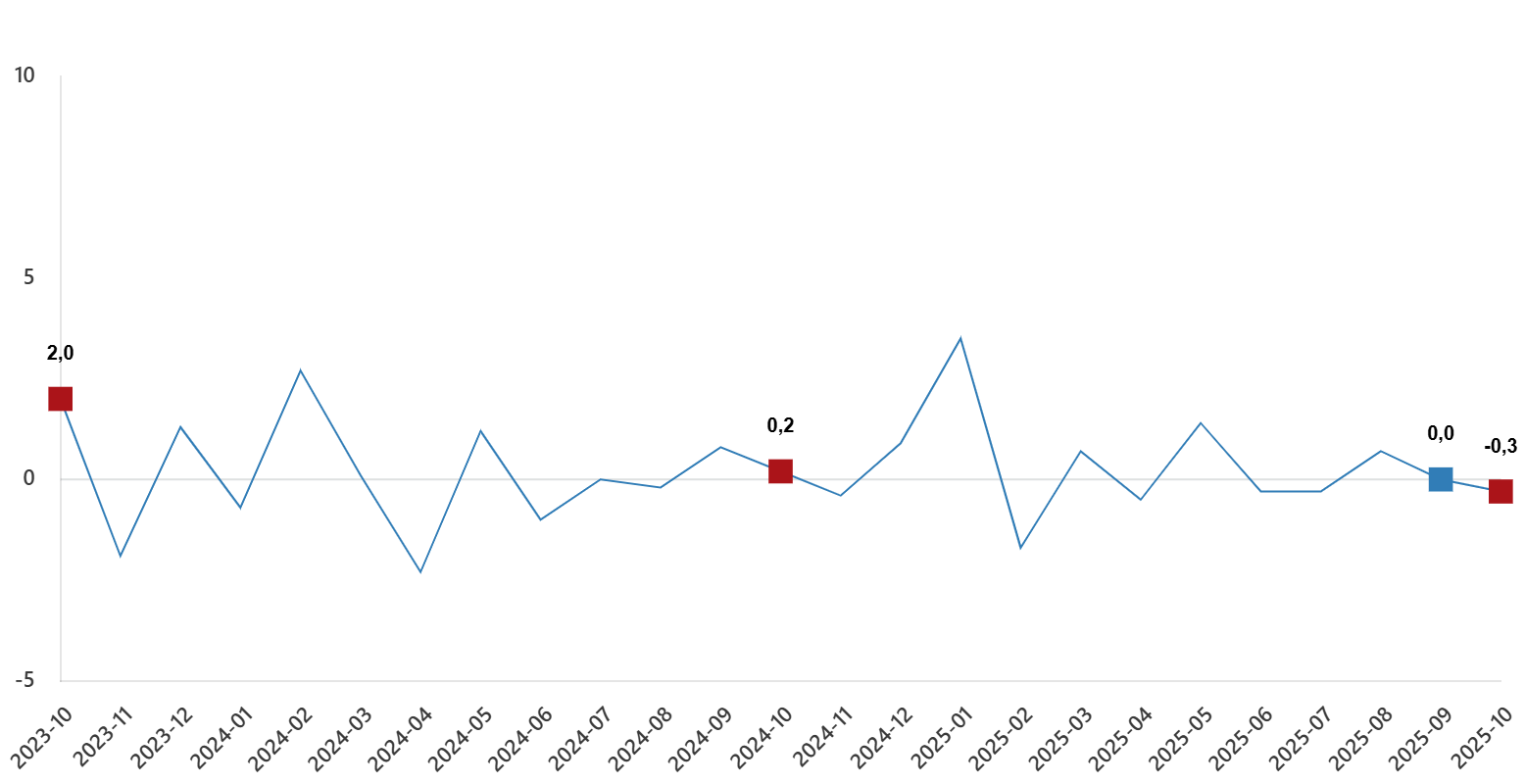 Aylık Değişim Oranları
