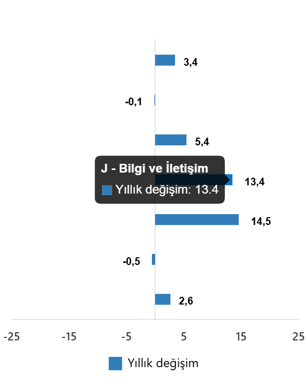 Aylık Değişim Oranları