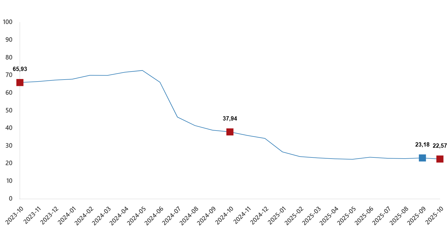 Genel İnşaat Maliyet Endeksi Artışı