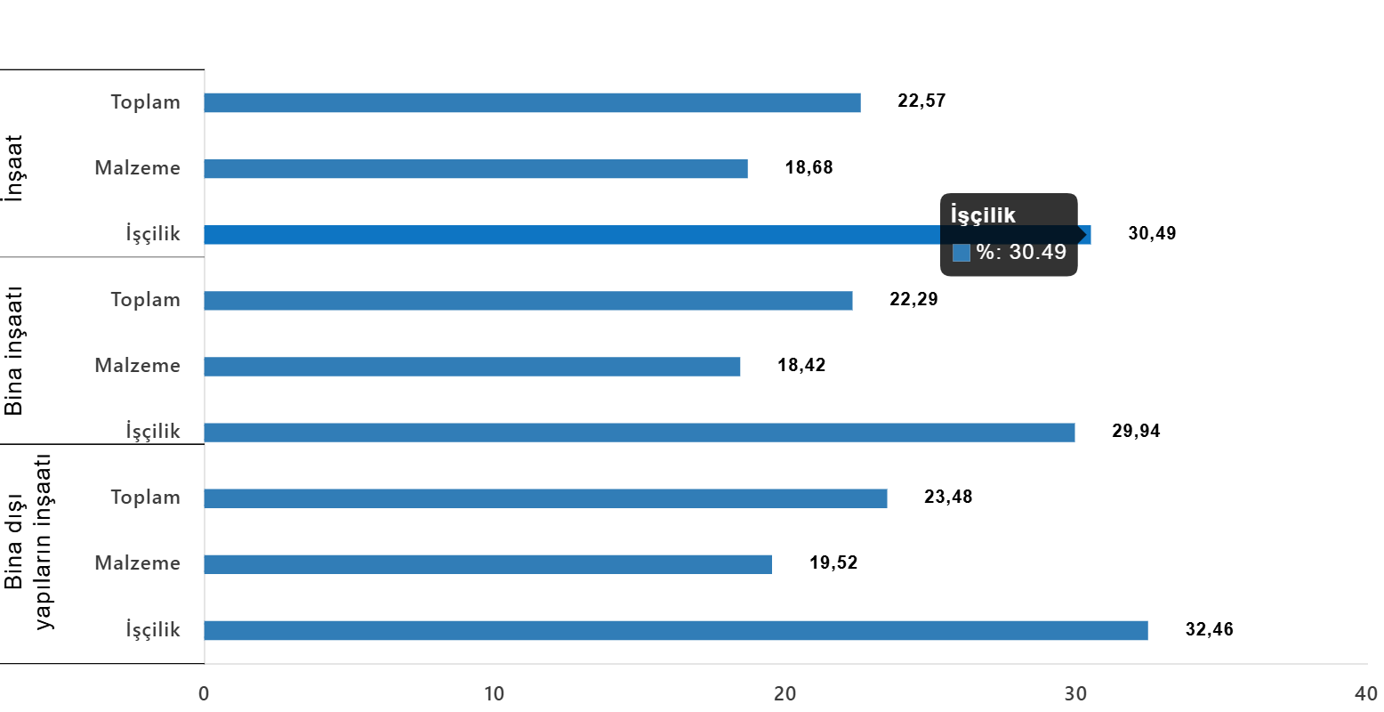 Bina Dışı Yapılar İçin İnşaat Maliyet Endeksi