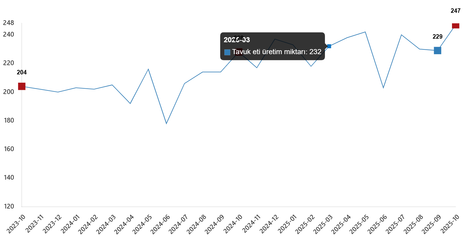 Tavuk Eti Üretimindeki Artış