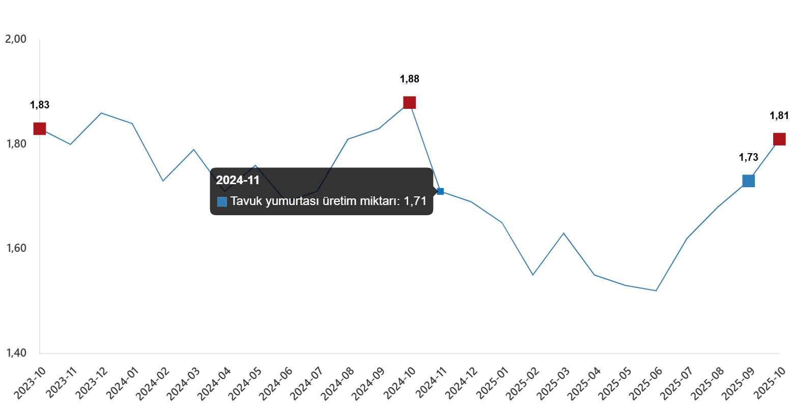 Tavuk Yumurtası Üretimindeki Değişim