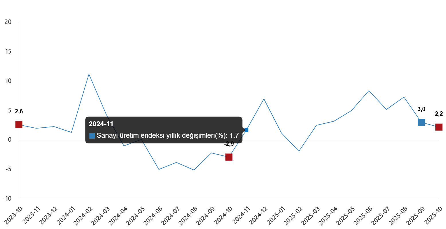Madencilik ve Taş Ocakçılığı Sektöründe Önemli Yükseliş