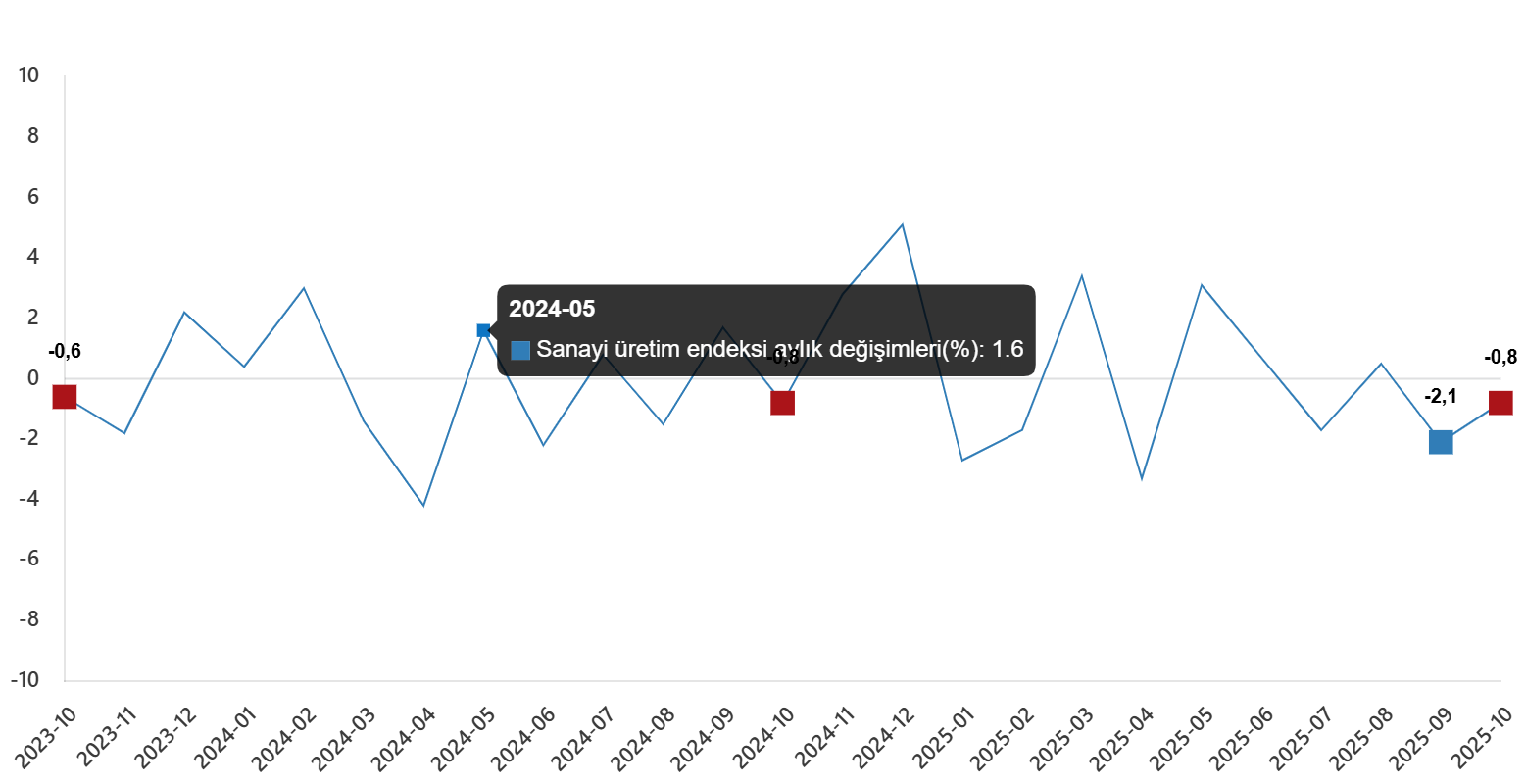 İmalat Sanayi ve Enerji Üretiminde Değişimler