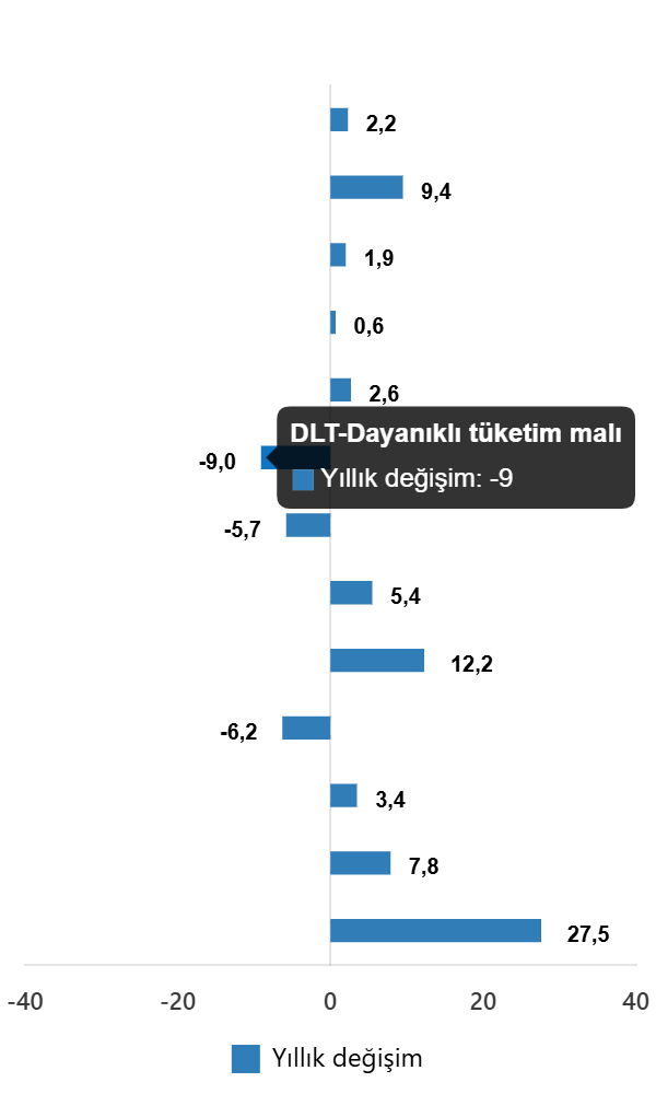 Aylık Değişimlerde Farklılıklar