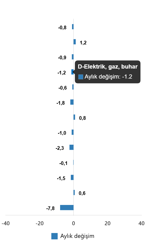 Aylık Değişimlerde Farklılıklar