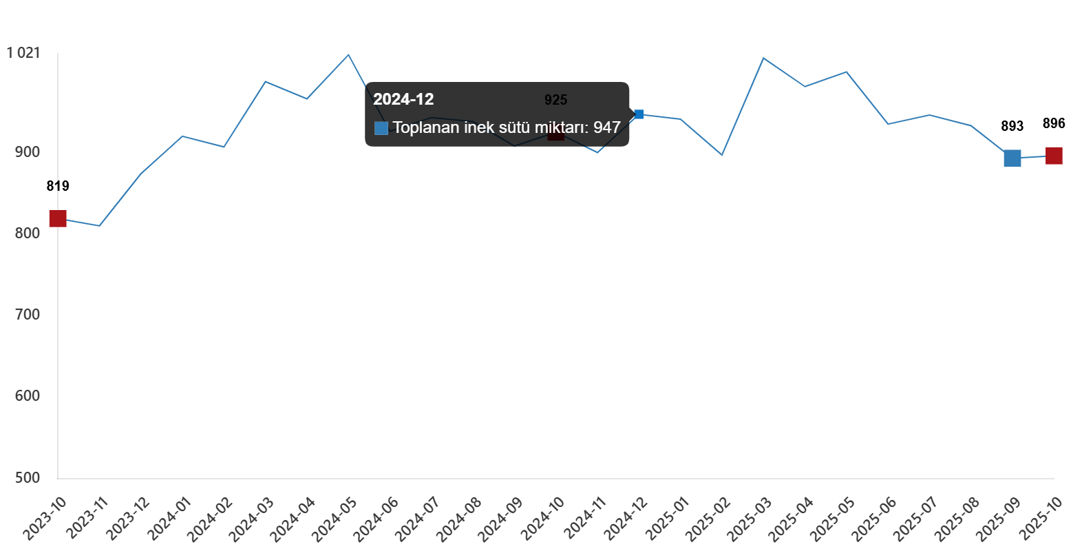 İnek Sütü Toplama Verileri