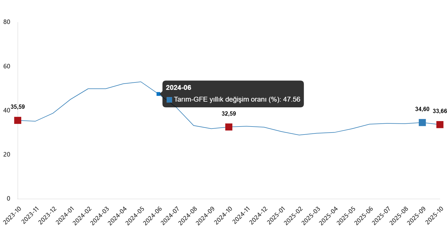 Ana grup değişimleri