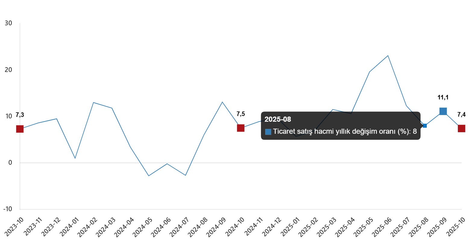 Toptan ve Perakende Ticarette Değişimler