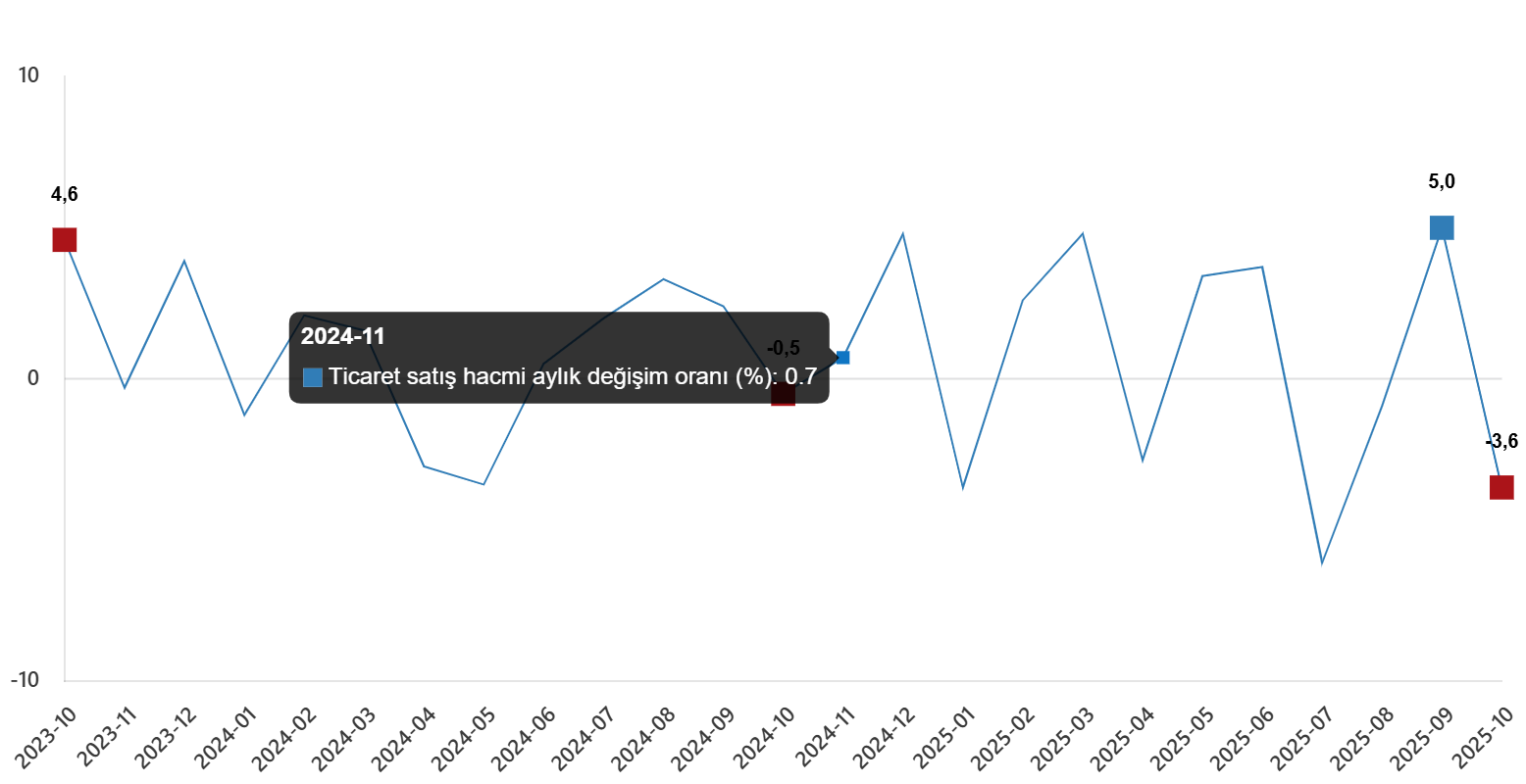 Aylık Değişim Oranları