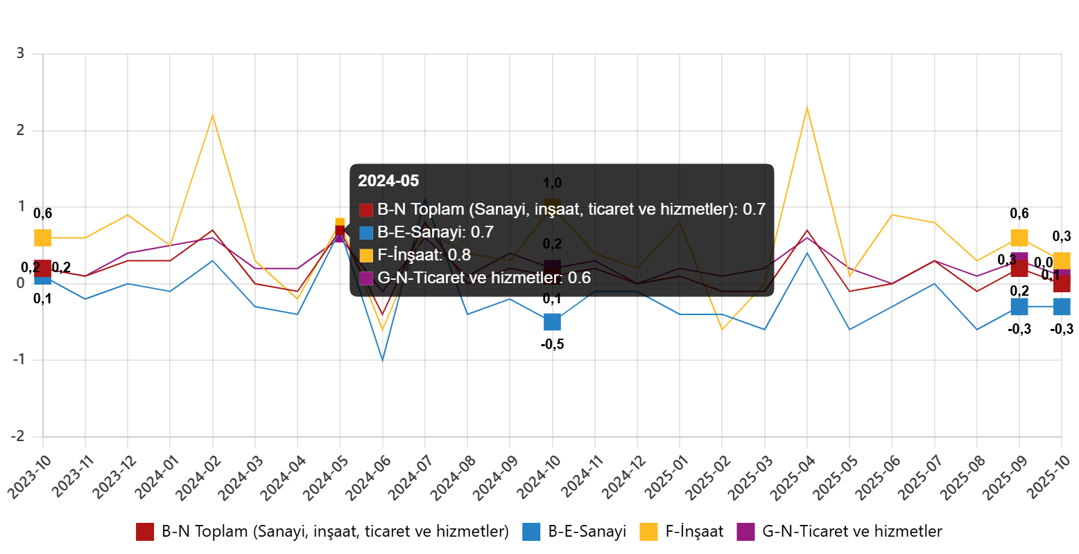 Ücretli Çalışanların Sektörel Dağılımı