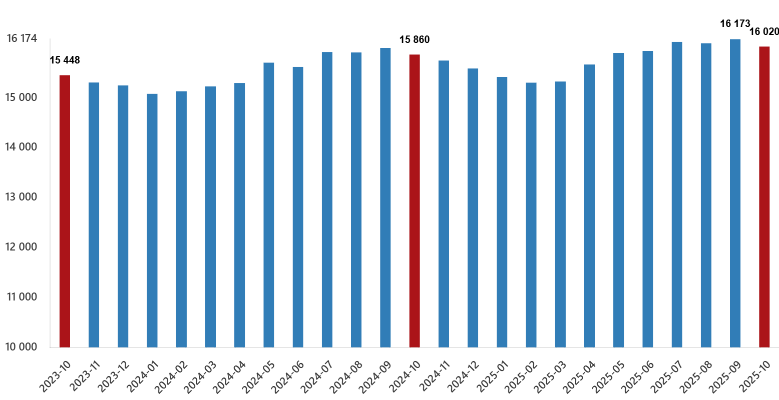 Ücretli Çalışanların Sektörel Dağılımı