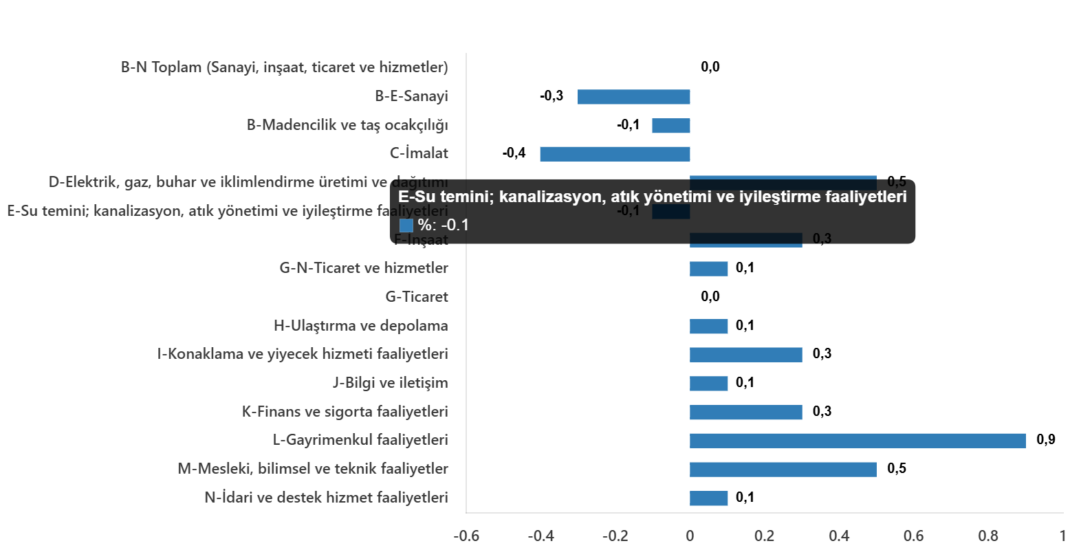 Aylık Değişim İncelemesi