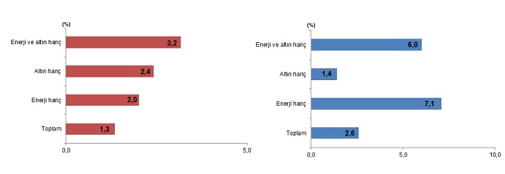 Dış Ticaret Performansı ve Sektörel Değerlendirme