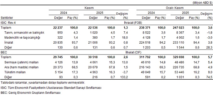 Ülke ve Sektör Bazlı İhracat-İthalat Verileri