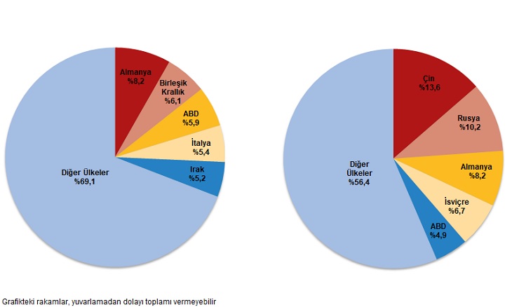 Ülke ve Sektör Bazlı İhracat-İthalat Verileri