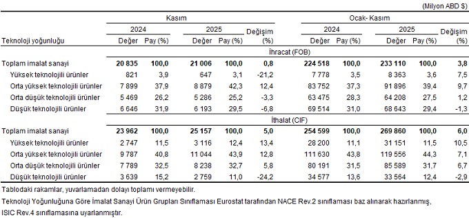 Ülke ve Sektör Bazlı İhracat-İthalat Verileri