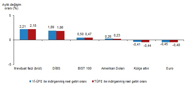 Aylık Reel Getiri Performansı