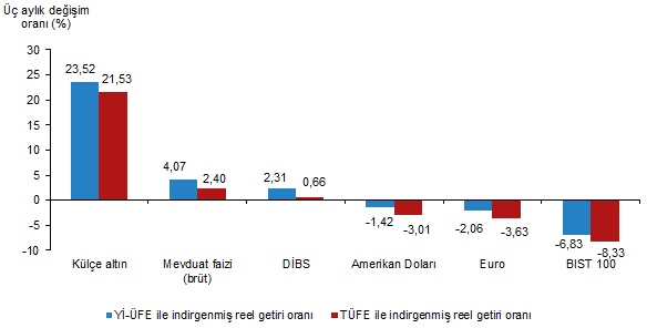 Üç Aylık Performans Değerlendirmesi