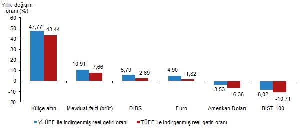 Yıllık Reel Getiri Oranları