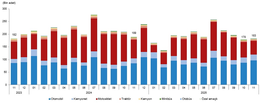 Trafiğe Kayıt Edilen Taşıtların Dağılımı