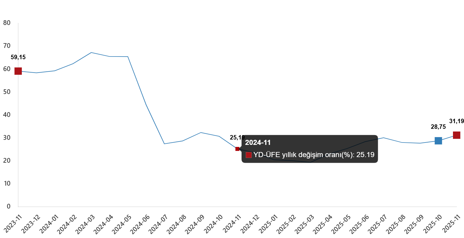 Genel değişim oranları