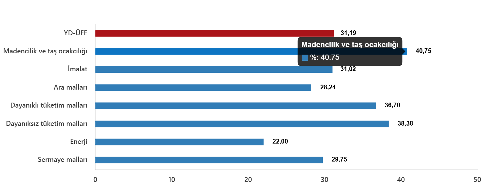 Sektörel ve ana sanayi grup bazlı eğilimler