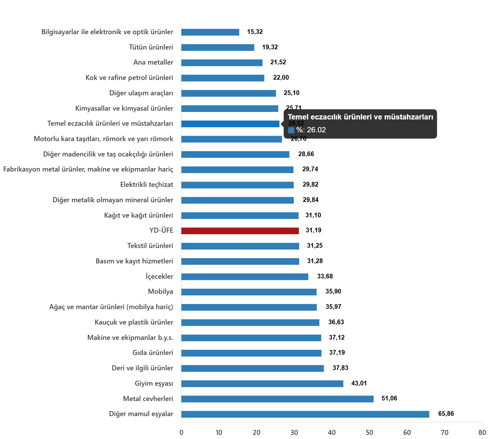 Sektörel ve ana sanayi grup bazlı eğilimler