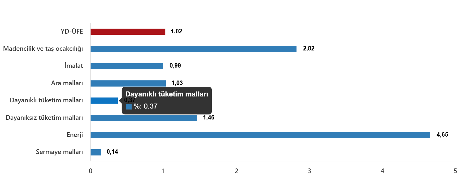 Sektörel ve ana sanayi grup bazlı eğilimler