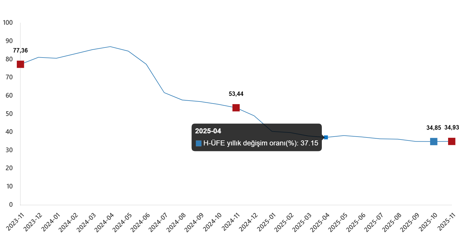 Endeks Değişim Oranları ve Sektörel Performans