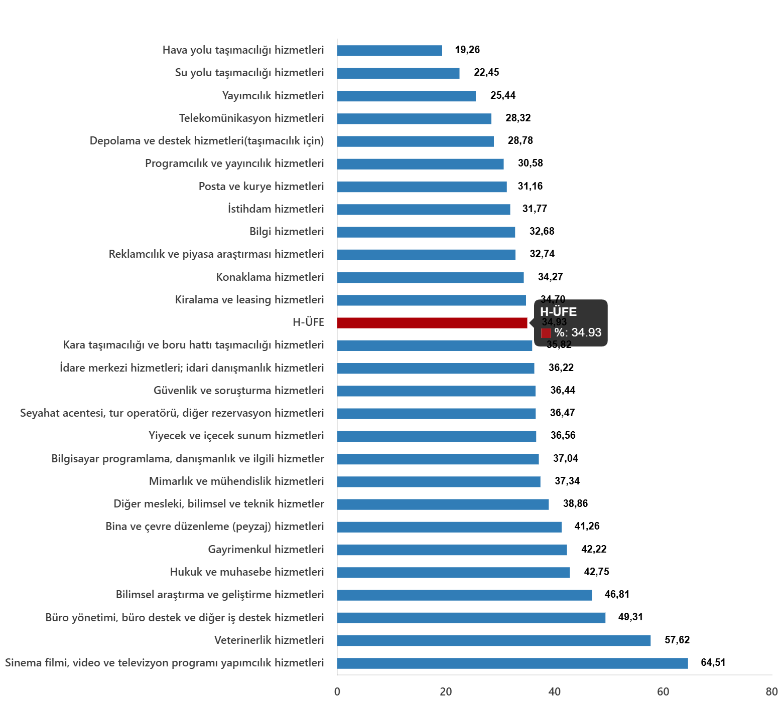Aylık Değişimler ve Sektörel Farklılıklar