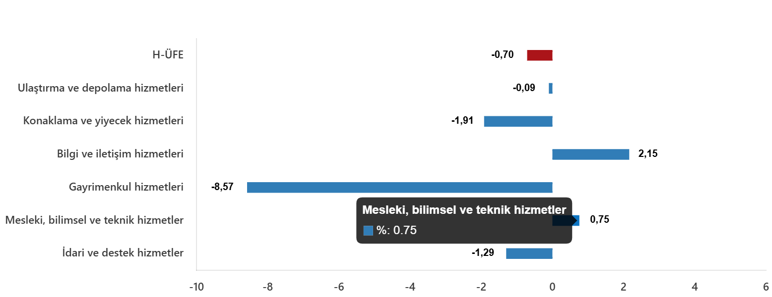 Aylık Değişimler ve Sektörel Farklılıklar