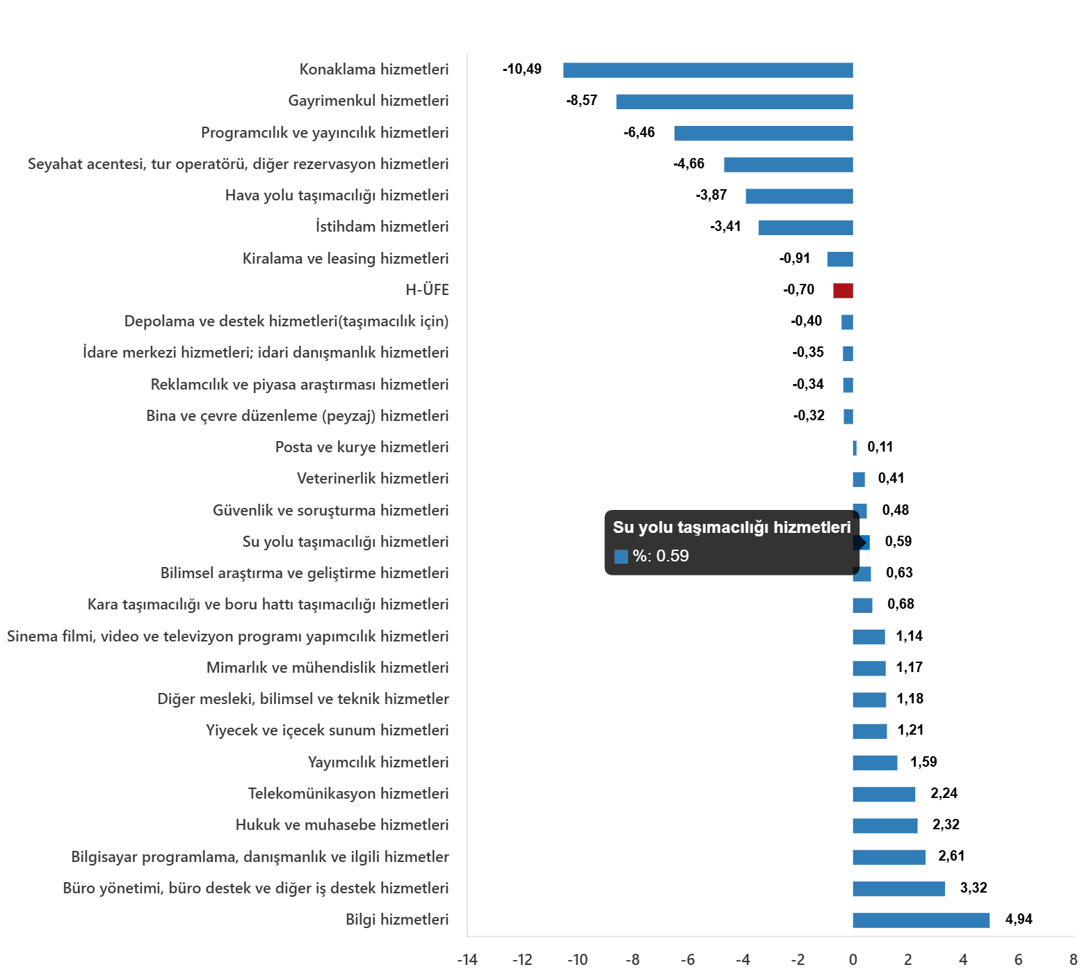 Kasım 2025'te Hizmet Üretici Fiyat Endeksi Yıllık %34,93 Artış Gösterdi