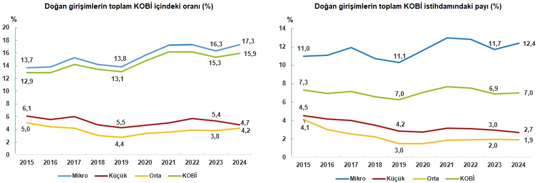 Teknoloji, Ticaret ve Ar-Ge İstatistiklerinde KOBİ'ler