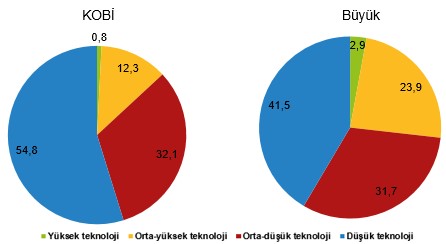Teknoloji, Ticaret ve Ar-Ge İstatistiklerinde KOBİ'ler