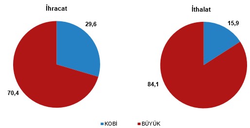 Teknoloji, Ticaret ve Ar-Ge İstatistiklerinde KOBİ'ler