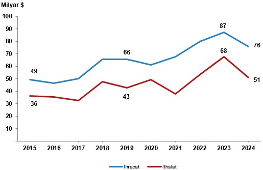 Teknoloji, Ticaret ve Ar-Ge İstatistiklerinde KOBİ'ler