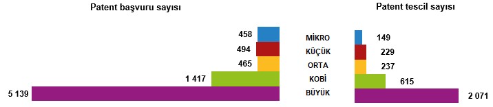 KOBİ'ler 2024 Yılında Ekonomik Faaliyetlerin %99,6'sını Oluşturdu