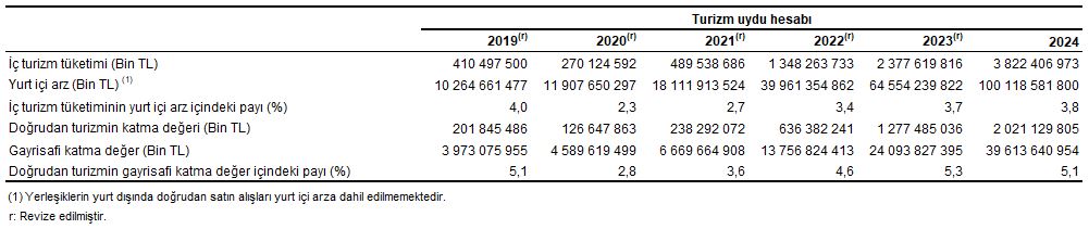 Turizm Tüketimi ve Gayrisafi Katma Değer