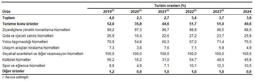 Hizmet Sektöründe Turizm Amaçlı Faaliyetler ve İstihdam