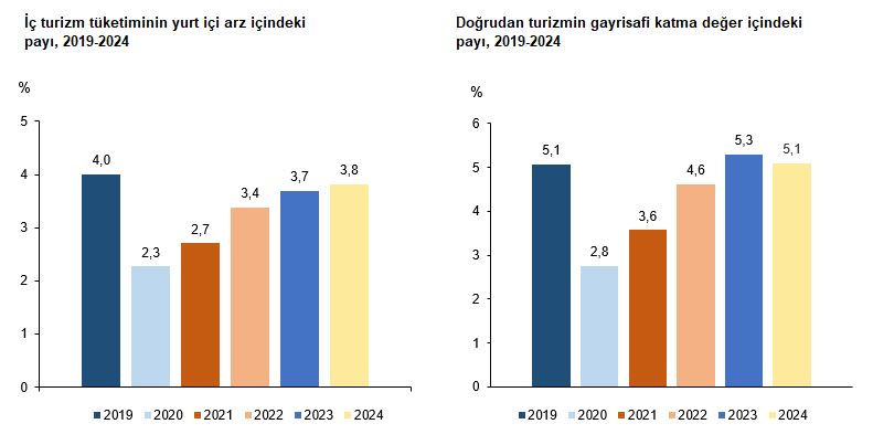 Hizmet Sektöründe Turizm Amaçlı Faaliyetler ve İstihdam