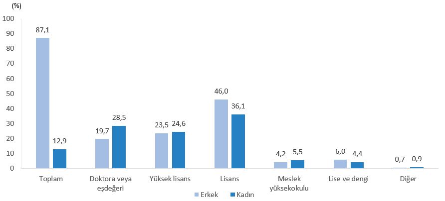 Teknogirişimlerde Kadın Girişimci ve Eğitim Profili