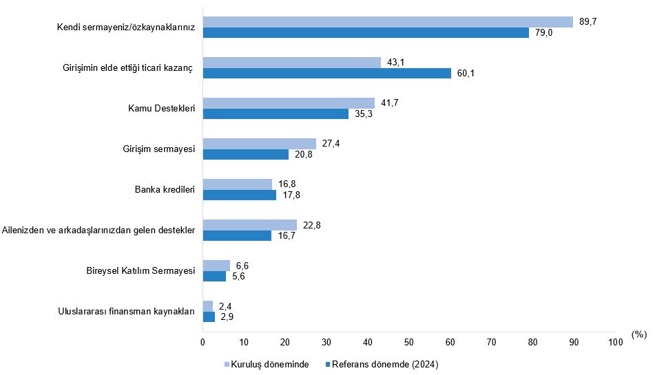 Türkiye'de Teknogirişimler: Profil, Finansman ve Ekosistem Analizi