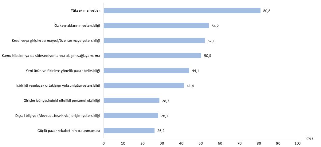 Türkiye'de Teknogirişimler: Profil, Finansman ve Ekosistem Analizi