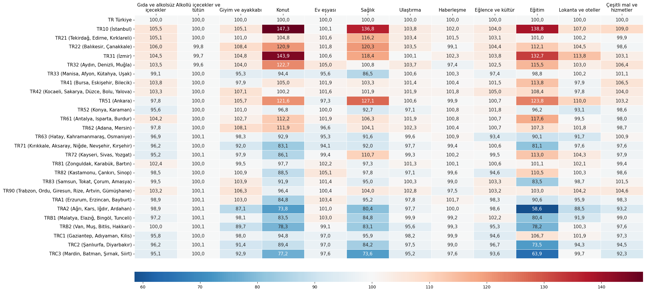 Diğer Harcama Gruplarında Fiyat Düzeyi Dağılımı