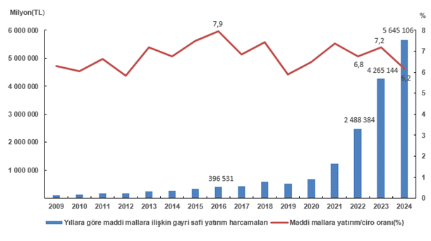 Yatırımda Makine ve Teçhizatın Payı Yüzde 50'ye Ulaştı