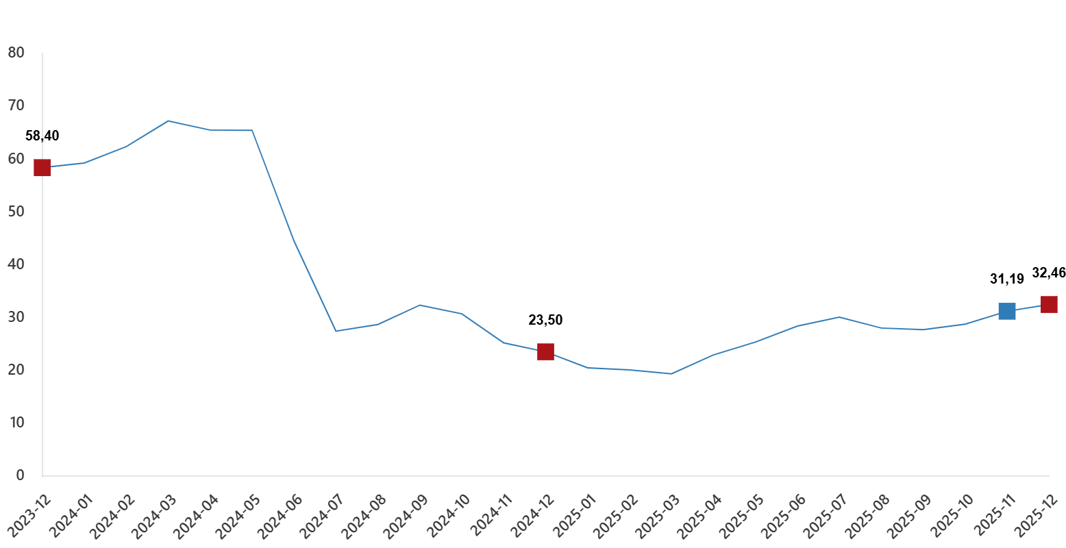 Sanayi Sektörlerinde ve Ana Sanayi Gruplarında Değişimler