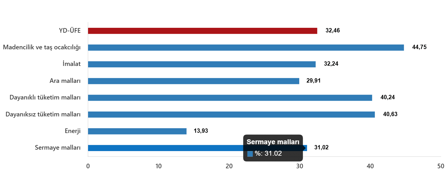 Aylık Değişimlerde Öne Çıkan Sektörler