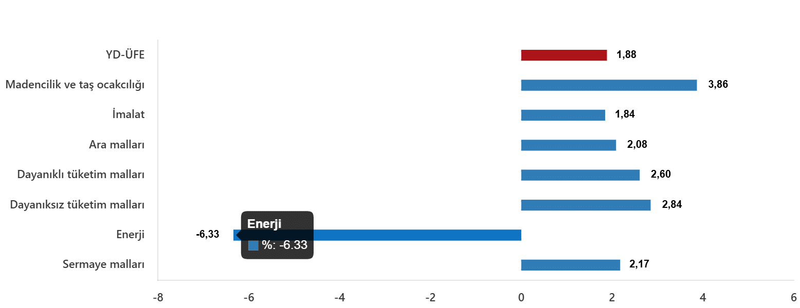 2025 Aralık Ayı Yurt Dışı Üretici Fiyat Endeksi Sonuçları Açıklandı